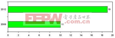 全球LED驅(qū)動(dòng)IC新品創(chuàng)新技術(shù)分析