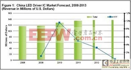 iSuppli公司對(duì)中國(guó)LED驅(qū)動(dòng)器IC市場(chǎng)的預(yù)測(cè)