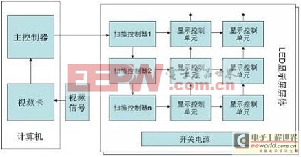 LED顯示屏系統(tǒng)的基本結(jié)構(gòu)