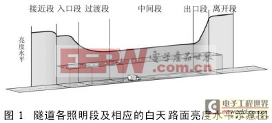 LED光源在隧道照明中應(yīng)用的技術(shù)性分析 