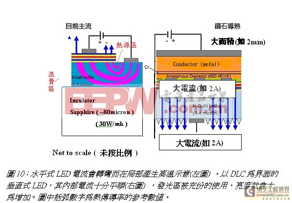 以DLC接口及鉆銅基材制造大功率的垂直LED