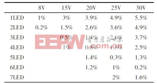 高效、高調(diào)光比LED恒流驅(qū)動(dòng)設(shè)計(jì)方案