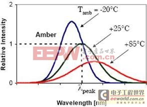 图6：LED发光的峰值波长随环境温度而变化