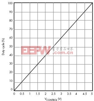 PWM占空比与控制电压的关系曲线显示该电路的线性度大约为20％。