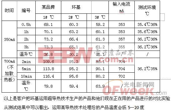 超高導(dǎo)熱基板在大功率LED的應(yīng)用(圖)