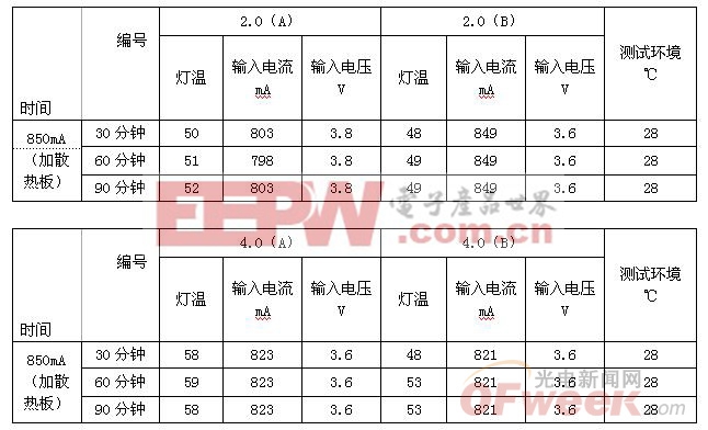 超高導熱基板在大功率LED的應用(圖)