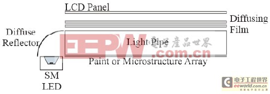 LED背光应用技术综述