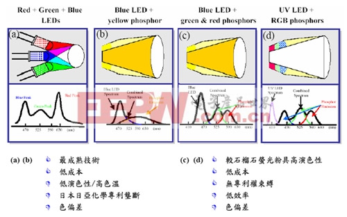 LED