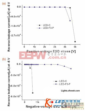 技术突破：LED芯片抗反向静电能力达到3 kV