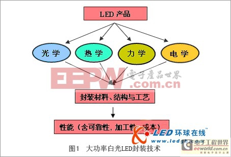 大功率LED封装结构及技术原理透析