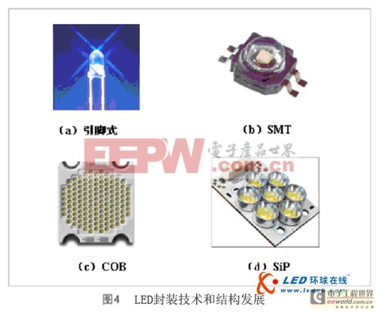 大功率LED封装结构及技术原理透析