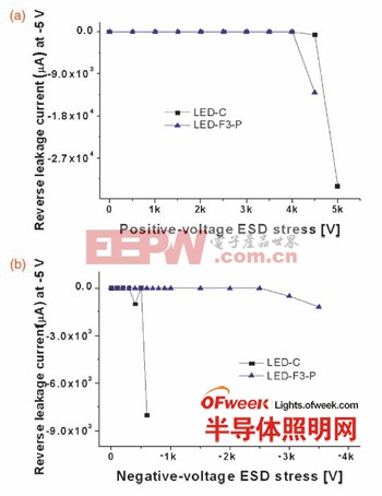 led芯片抗反向靜電能力達到3 kv 