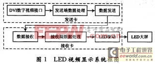 led视频显示系统总体框图