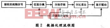 数据处理流程