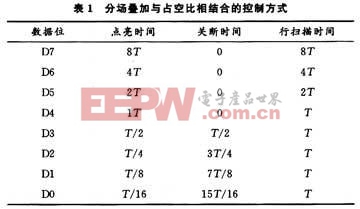 場(chǎng)疊加與占空比相結(jié)合的方式