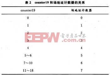 counter19和場(chǎng)地址計(jì)數(shù)器的關(guān)系