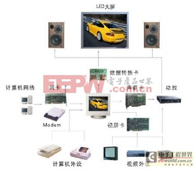 LED显示屏系统组成