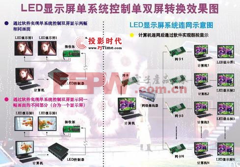 LED顯示屏的基本構(gòu)成及控制系統(tǒng)特點 