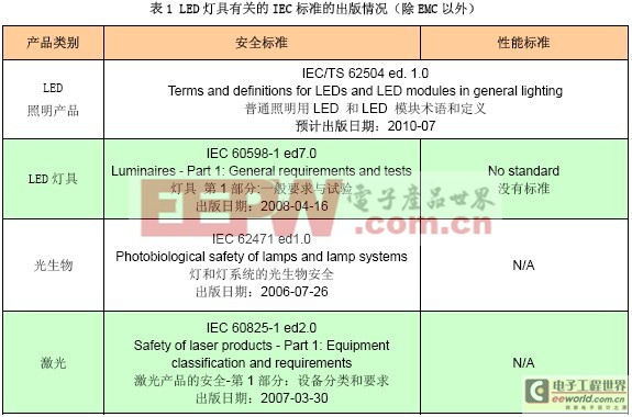 LED 燈具特性及其標(biāo)準(zhǔn)解析 