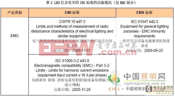 LED 燈具特性及其標(biāo)準(zhǔn)解析 