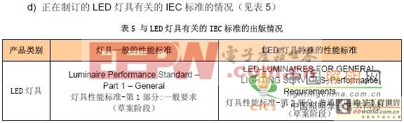 LED 燈具特性及其標準解析 