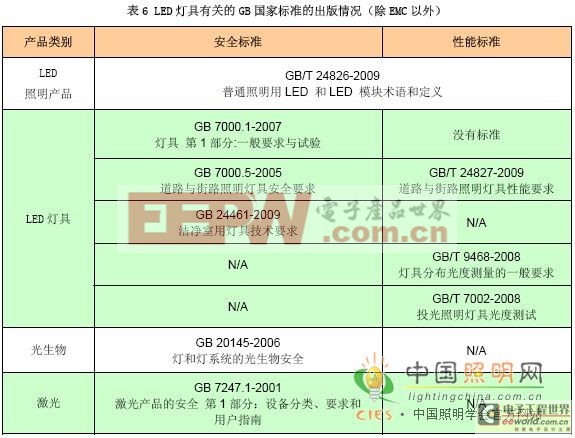 LED 燈具特性及其標(biāo)準(zhǔn)解析 