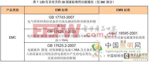 LED 燈具特性及其標準解析 