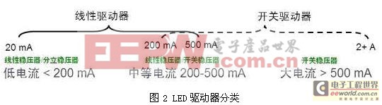 LED驱动器分类