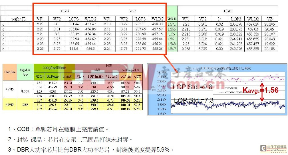 LED大功率芯片提升亮度研究