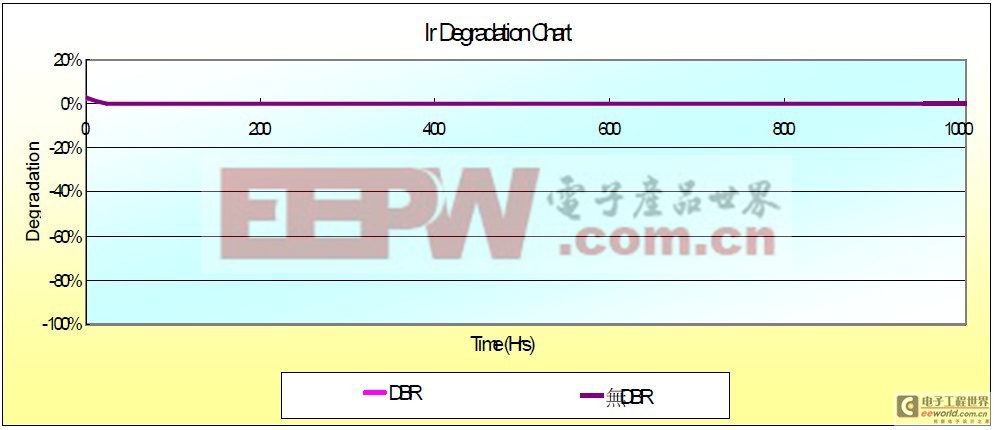 LED大功率芯片提升亮度研究