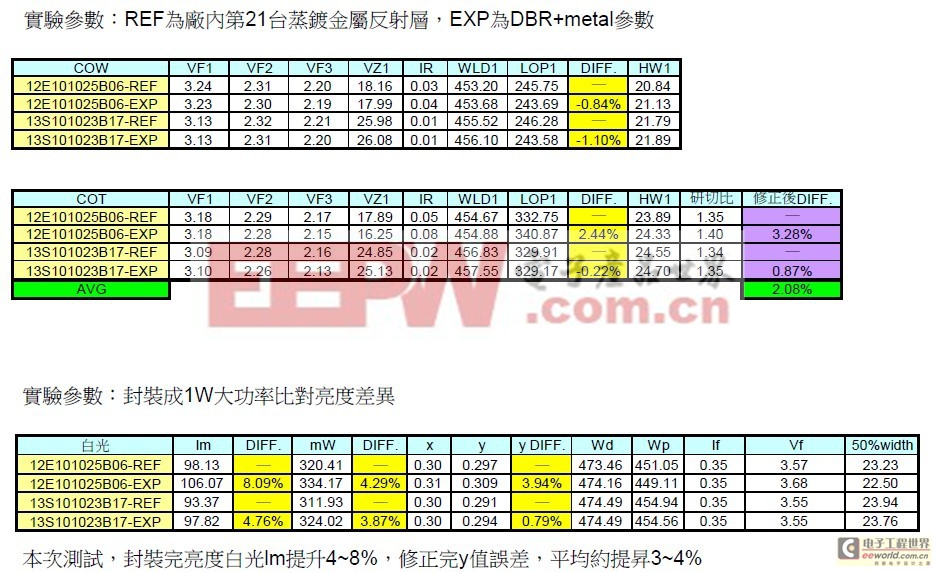 LED大功率芯片提升亮度研究