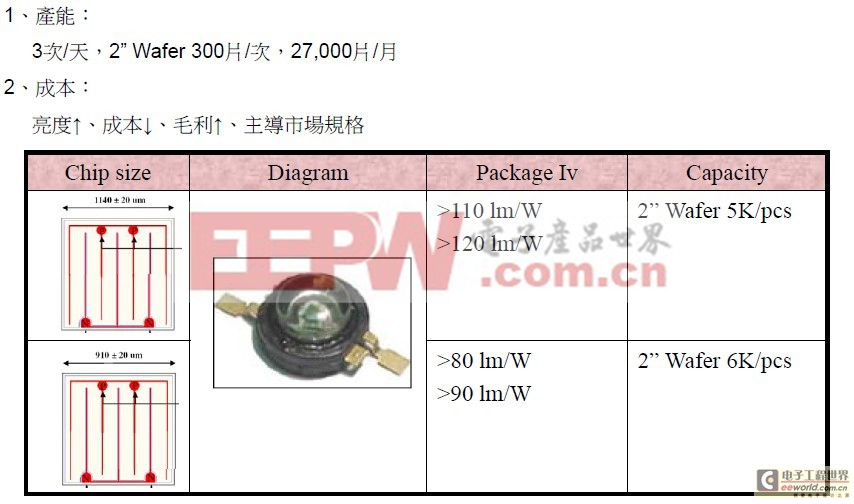 LED大功率芯片提升亮度研究