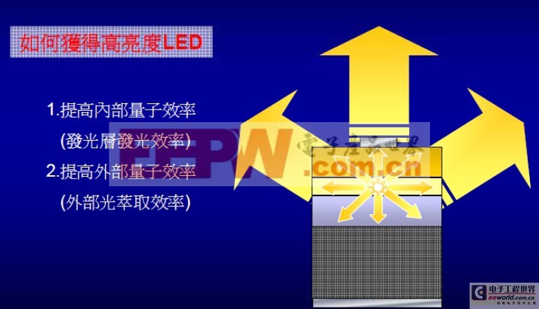 LED大功率芯片提升亮度研究