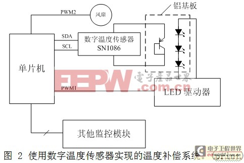 大功率LED驱动的温度补偿技术分析