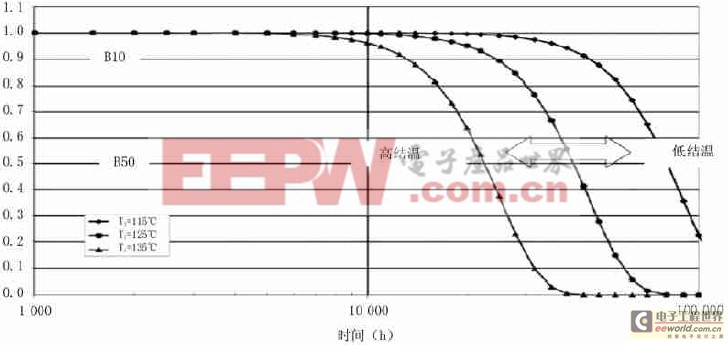 LED結(jié)溫與壽命關(guān)系曲線(xiàn)