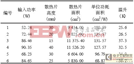 采用同類散熱方式的燈具散熱效果比較