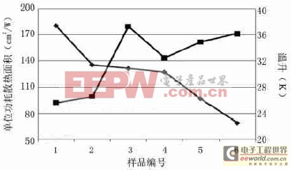 單位功耗對(duì)應(yīng)散熱面積與燈具散熱效果之間的關(guān)系