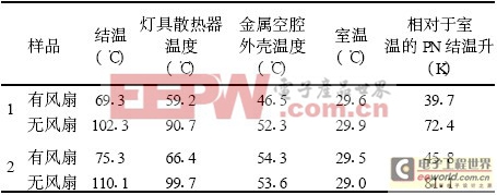 有、無風(fēng)扇時(shí)樣品各部分的溫度