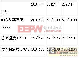 LED照明燈具可靠性測(cè)試方法及成本控制