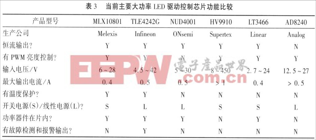 淺析超高亮LED的驅(qū)動(dòng)功能與應(yīng)用 