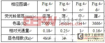 大功率白光LED道路照明探讨