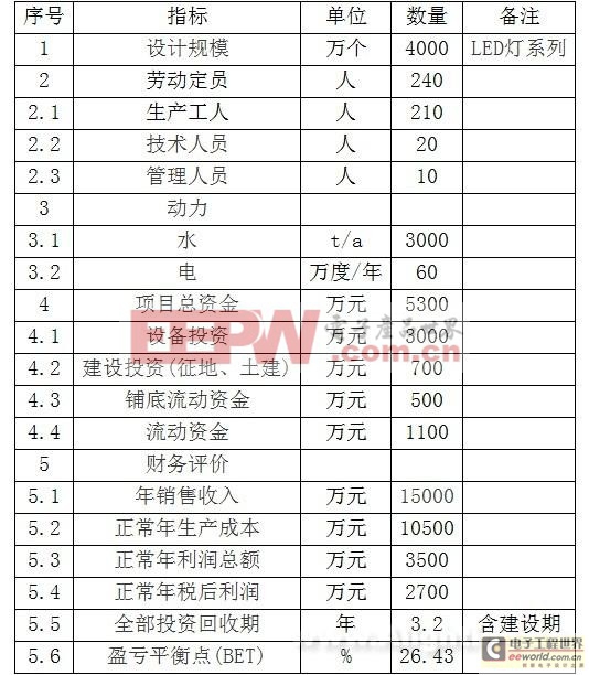 高亮度节能LED照明灯生产项目可行性报告