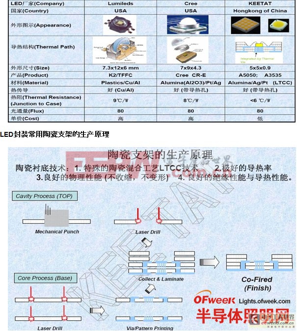 圖解三種主流LED封裝散熱結(jié)構(gòu)