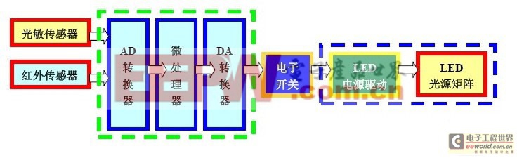 传感器与LED灯具系统框图