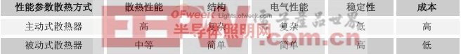 LED照明燈具熱傳遞基本路徑分析(詳圖)