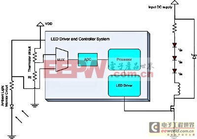 解析如何構(gòu)建自我監(jiān)測的智能化LED燈具