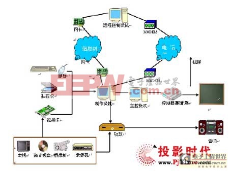 LED室內(nèi)單色顯示屏系統(tǒng)原理以及控制技術特點