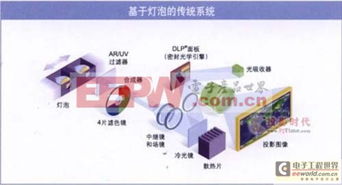 基于燈泡的傳統(tǒng)背投拼接墻系統(tǒng)原理圖