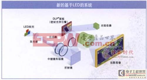 新的基于led光源的背投拼接墻系統(tǒng)原理圖