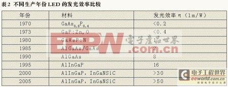 點亮21世紀理想之光!led技術全面解析